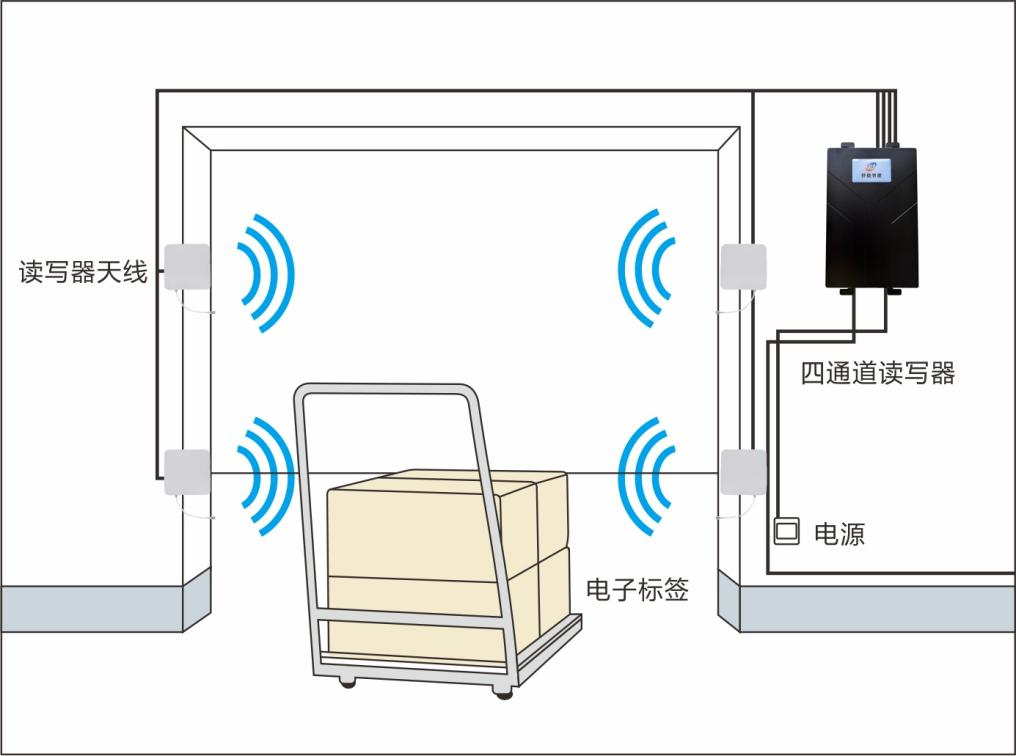 超高頻四通道讀寫器ZJF002-4A圖四