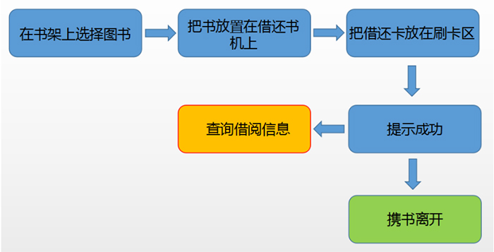 圖書管理系統(tǒng)輕松實現(xiàn)自助借書功能圖