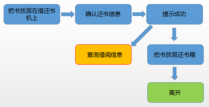圖書管理系統(tǒng)輕松實現(xiàn)自助還書功能圖