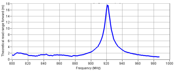 耐強酸強堿耐高溫抗金屬標簽ZJ4631電性能測試圖