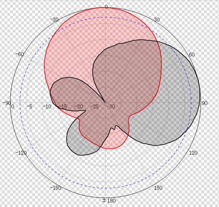 8dBi超高頻定向天線ZJTX23023020-8DBI方向圖三