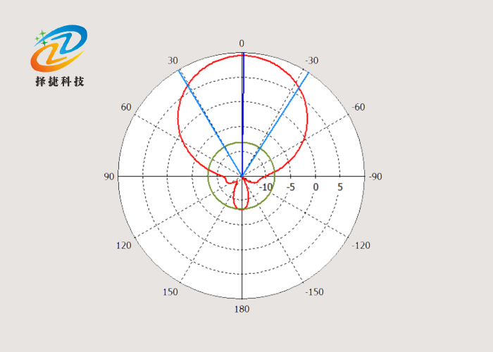 超高頻定向天線ZJTX26026045-8DBI水平方向圖