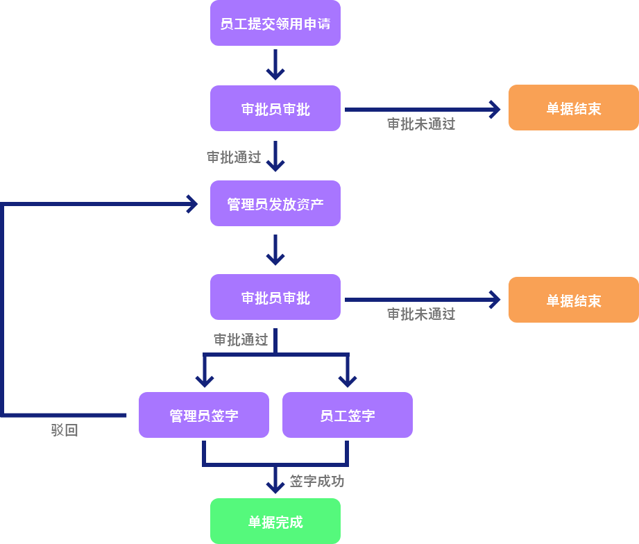RFID資產管理系統演示圖32