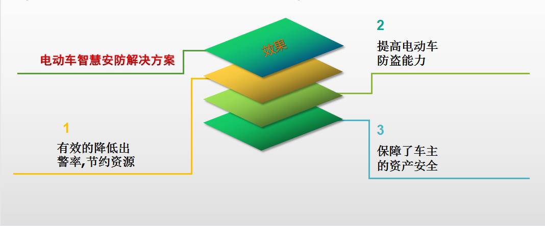 智慧電動車防盜系統(tǒng)介紹