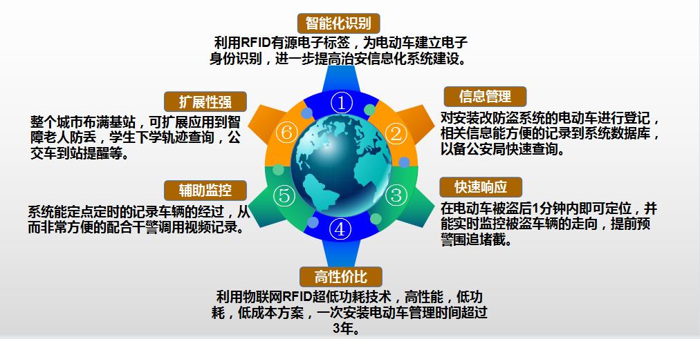 電動車防盜系統(tǒng)構(gòu)成圖