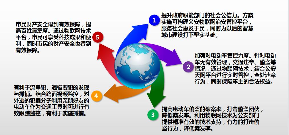 電動車防盜管理系統(tǒng)追蹤流程圖