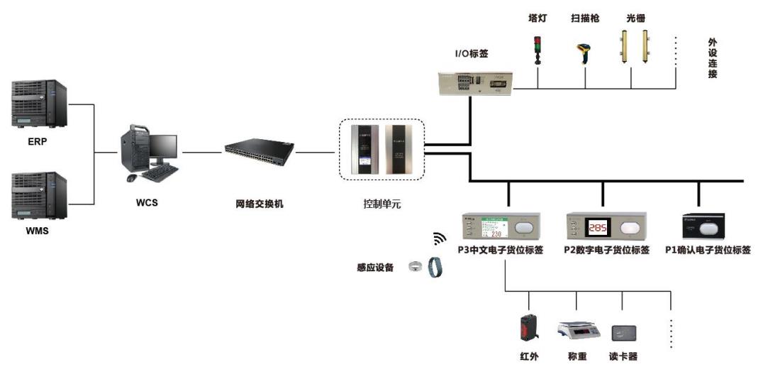 電子標簽揀貨系統架構圖