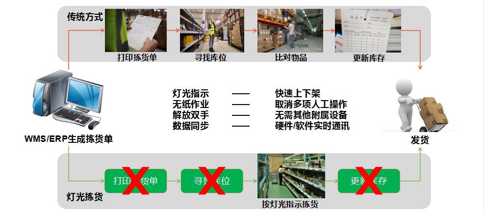 電子標簽揀貨系統與傳統揀貨對比圖